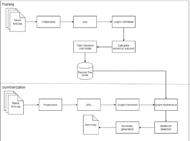 Figure 3 for Multi-document Summarization using Semantic Role Labeling and Semantic Graph for Indonesian News Article