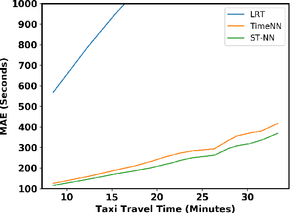 Figure 2 for A Unified Neural Network Approach for Estimating Travel Time and Distance for a Taxi Trip