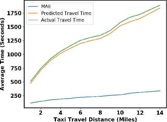 Figure 4 for A Unified Neural Network Approach for Estimating Travel Time and Distance for a Taxi Trip
