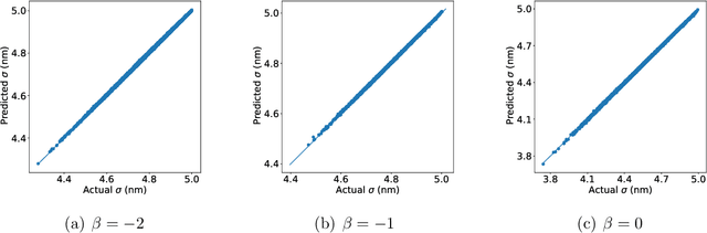 Figure 3 for Connecting exciton diffusion with surface roughness via deep learning