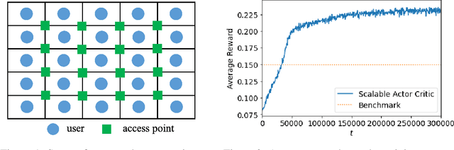 Figure 1 for Scalable Multi-Agent Reinforcement Learning for Networked Systems with Average Reward