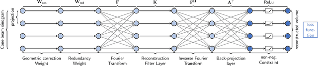 Figure 3 for PYRO-NN: Python Reconstruction Operators in Neural Networks