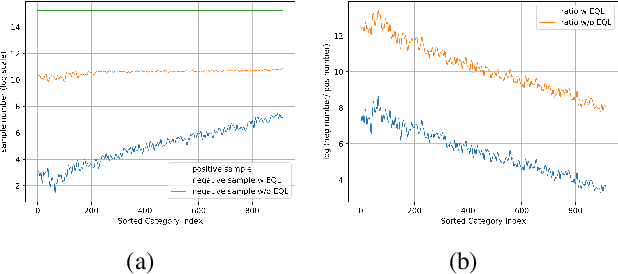 Figure 1 for Equalization Loss for Large Vocabulary Instance Segmentation