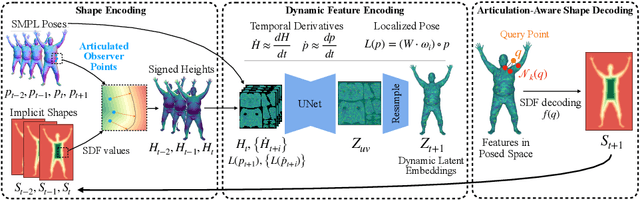 Figure 3 for AutoAvatar: Autoregressive Neural Fields for Dynamic Avatar Modeling