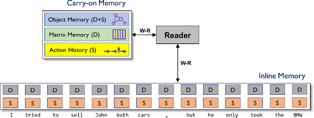 Figure 3 for Object-oriented Neural Programming (OONP) for Document Understanding
