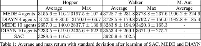 Figure 2 for Maximum Entropy Diverse Exploration: Disentangling Maximum Entropy Reinforcement Learning