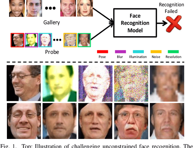 Figure 1 for Joint Face Image Restoration and Frontalization for Recognition