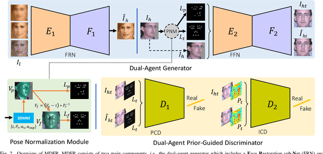 Figure 2 for Joint Face Image Restoration and Frontalization for Recognition