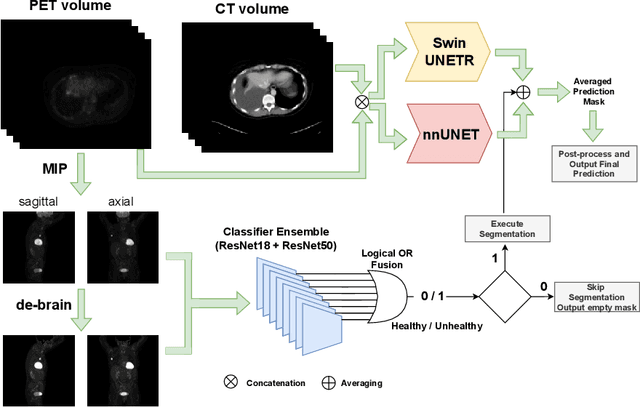 Figure 1 for AutoPET Challenge: Combining nn-Unet with Swin UNETR Augmented by Maximum Intensity Projection Classifier