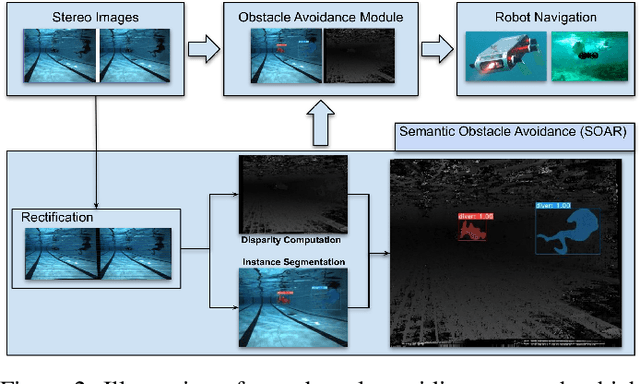 Figure 3 for Semantically-Aware Strategies for Stereo-Visual Robotic Obstacle Avoidance