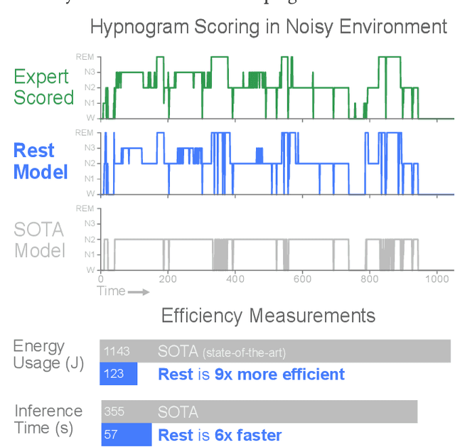 Figure 1 for REST: Robust and Efficient Neural Networks for Sleep Monitoring in the Wild