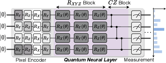Figure 4 for On-chip QNN: Towards Efficient On-Chip Training of Quantum Neural Networks