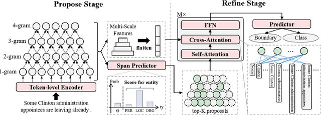 Figure 3 for Propose-and-Refine: A Two-Stage Set Prediction Network for Nested Named Entity Recognition