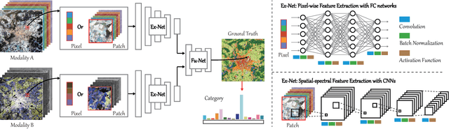 Figure 3 for More Diverse Means Better: Multimodal Deep Learning Meets Remote Sensing Imagery Classification