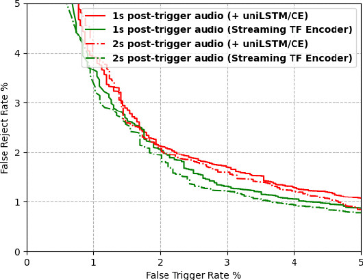 Figure 4 for Streaming Transformer for Hardware Efficient Voice Trigger Detection and False Trigger Mitigation