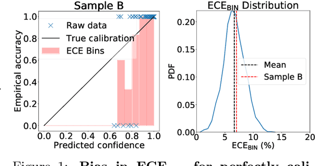 Figure 1 for Mitigating bias in calibration error estimation