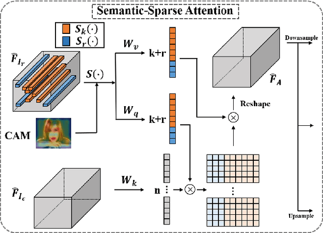 Figure 3 for Semantic-Sparse Colorization Network for Deep Exemplar-based Colorization