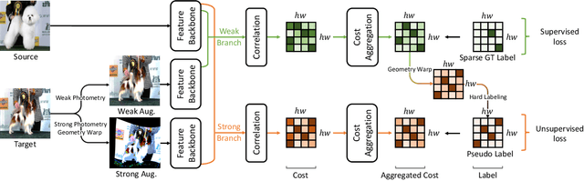 Figure 3 for Semi-Supervised Learning of Semantic Correspondence with Pseudo-Labels