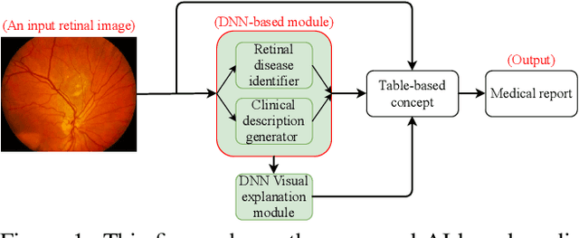 Figure 1 for DeepOpht: Medical Report Generation for Retinal Images via Deep Models and Visual Explanation