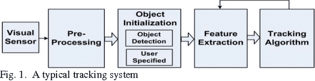 Figure 1 for A Survey on Hardware Implementations of Visual Object Trackers