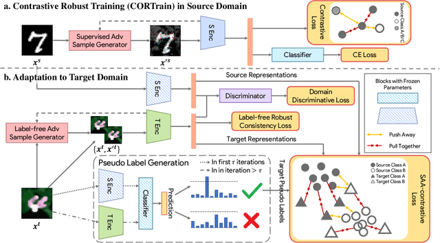 Figure 2 for Robustified Domain Adaptation