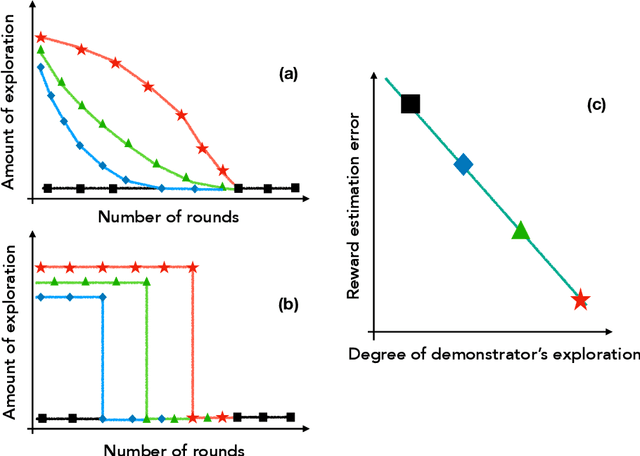 Figure 1 for Learning from an Exploring Demonstrator: Optimal Reward Estimation for Bandits