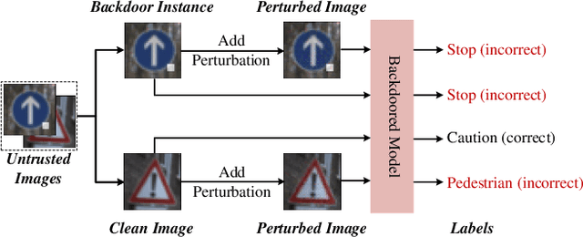 Figure 1 for Detecting Backdoor in Deep Neural Networks via Intentional Adversarial Perturbations