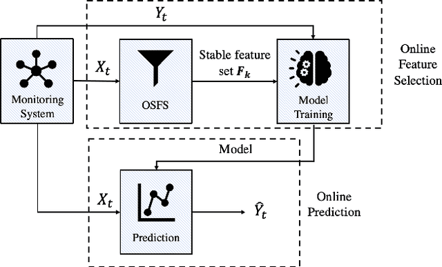 Figure 1 for Online Feature Selection for Efficient Learning in Networked Systems