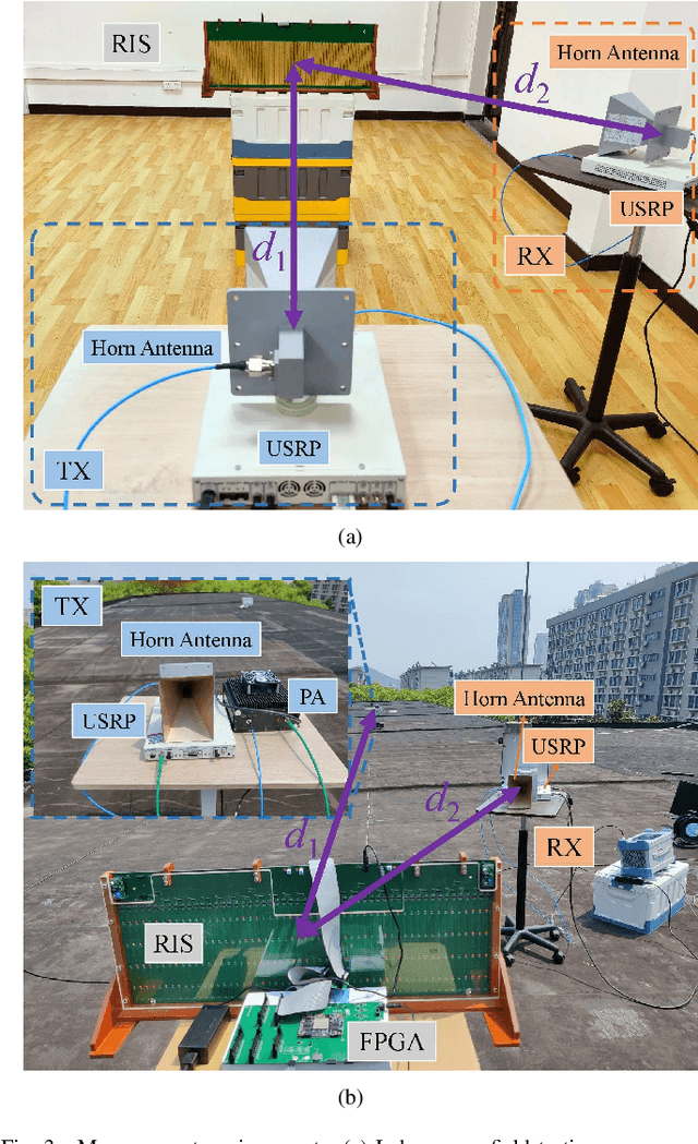 Figure 3 for A Received Power Model for Reconfigurable Intelligent Surface and Measurement-based Validations