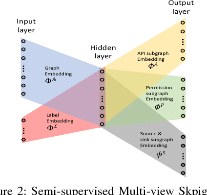 Figure 2 for apk2vec: Semi-supervised multi-view representation learning for profiling Android applications