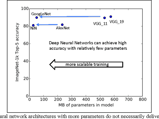 Figure 3 for FireCaffe: near-linear acceleration of deep neural network training on compute clusters