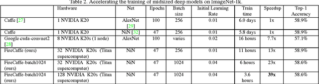Figure 4 for FireCaffe: near-linear acceleration of deep neural network training on compute clusters