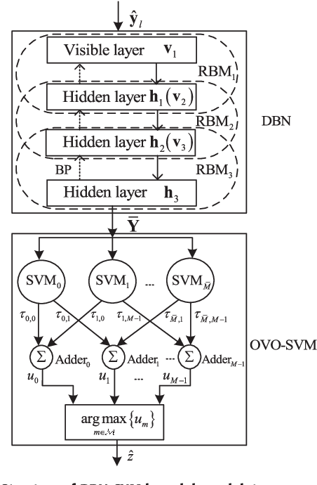 Figure 3 for Deep Learning for Signal Demodulation in Physical Layer Wireless Communications: Prototype Platform, Open Dataset, and Analytics