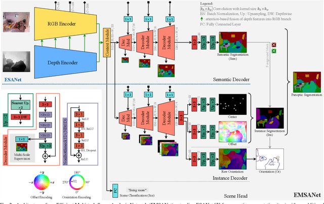 Figure 2 for Efficient Multi-Task RGB-D Scene Analysis for Indoor Environments