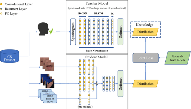 Figure 3 for Cross-Modal Knowledge Distillation Method for Automatic Cued Speech Recognition