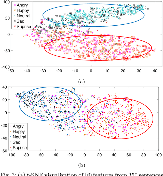 Figure 3 for Decoupling Speaker-Independent Emotions for Voice Conversion Via Source-Filter Networks