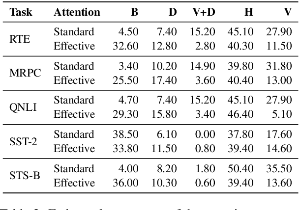 Figure 3 for Effective Attention Sheds Light On Interpretability