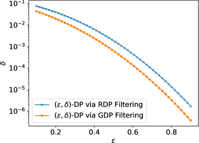 Figure 3 for Individual Privacy Accounting with Gaussian Differential Privacy