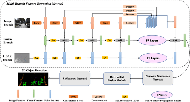Figure 3 for MBDF-Net: Multi-Branch Deep Fusion Network for 3D Object Detection