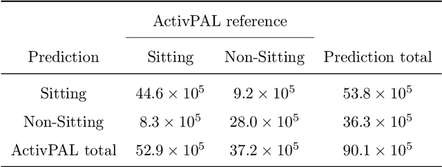 Figure 1 for Sedentary Behavior Estimation with Hip-worn Accelerometer Data: Segmentation, Classification and Thresholding