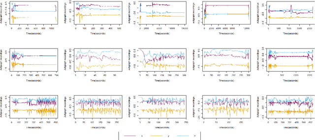 Figure 3 for Sedentary Behavior Estimation with Hip-worn Accelerometer Data: Segmentation, Classification and Thresholding
