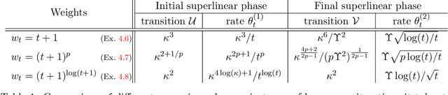 Figure 1 for Hessian Averaging in Stochastic Newton Methods Achieves Superlinear Convergence