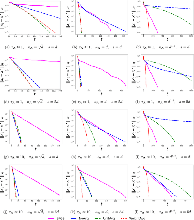 Figure 2 for Hessian Averaging in Stochastic Newton Methods Achieves Superlinear Convergence