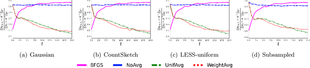 Figure 4 for Hessian Averaging in Stochastic Newton Methods Achieves Superlinear Convergence