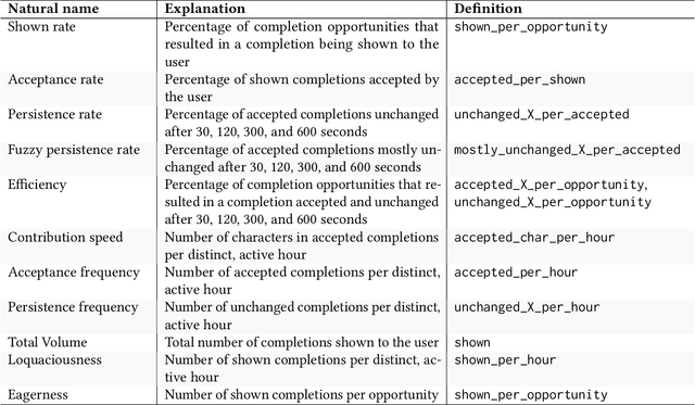 Figure 3 for Productivity Assessment of Neural Code Completion
