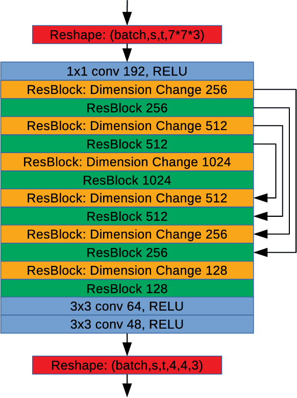 Figure 2 for Machine learning method for light field refocusing