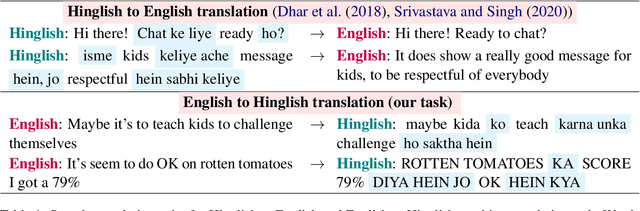 Figure 1 for Exploring Text-to-Text Transformers for English to Hinglish Machine Translation with Synthetic Code-Mixing