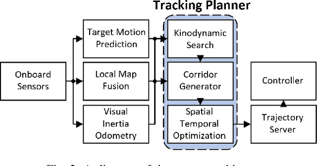 Figure 2 for Fast-Tracker: A Robust Aerial System for Tracking Agile Target in Cluttered Environments