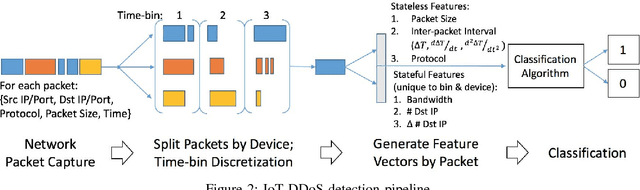 Figure 2 for Machine Learning DDoS Detection for Consumer Internet of Things Devices