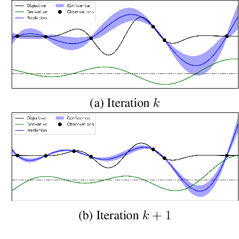 Figure 1 for A Bayesian Optimization Framework for Finding Local Optima in Expensive Multi-Modal Functions